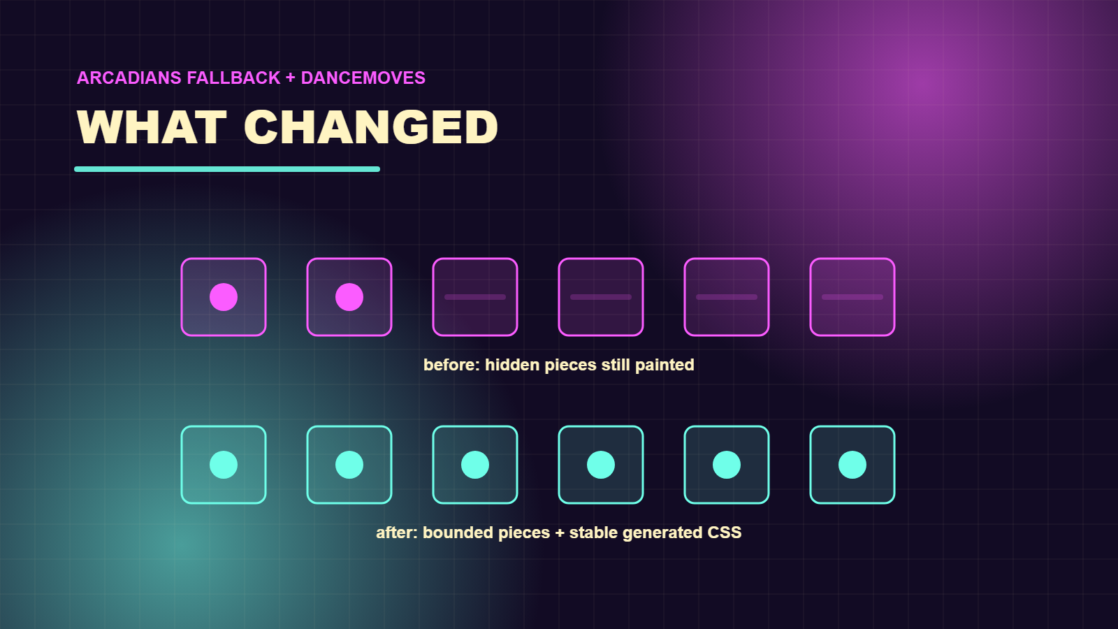 Before-and-after diagram showing hidden Arcadians pieces still painted, then bounded pieces with stable generated CSS.