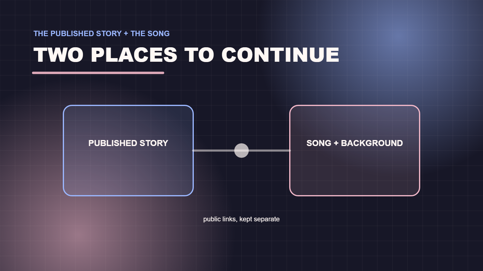 Two connected panels labelled published story and song plus background, representing the two public links in the article.