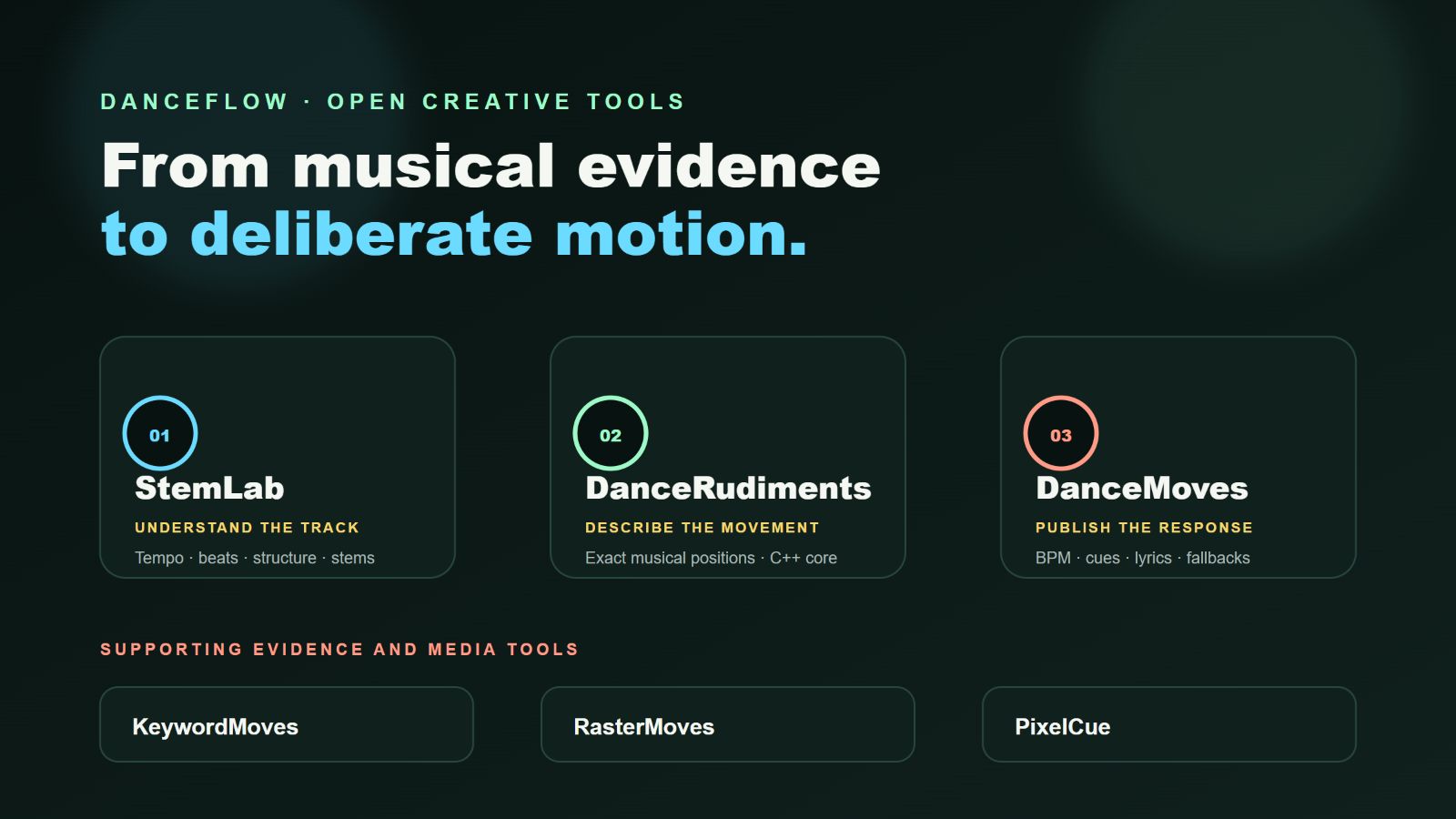 DanceFlow ecosystem map connecting StemLab, DanceRudiments and DanceMoves, with supporting tools KeywordMoves, RasterMoves and PixelCue.