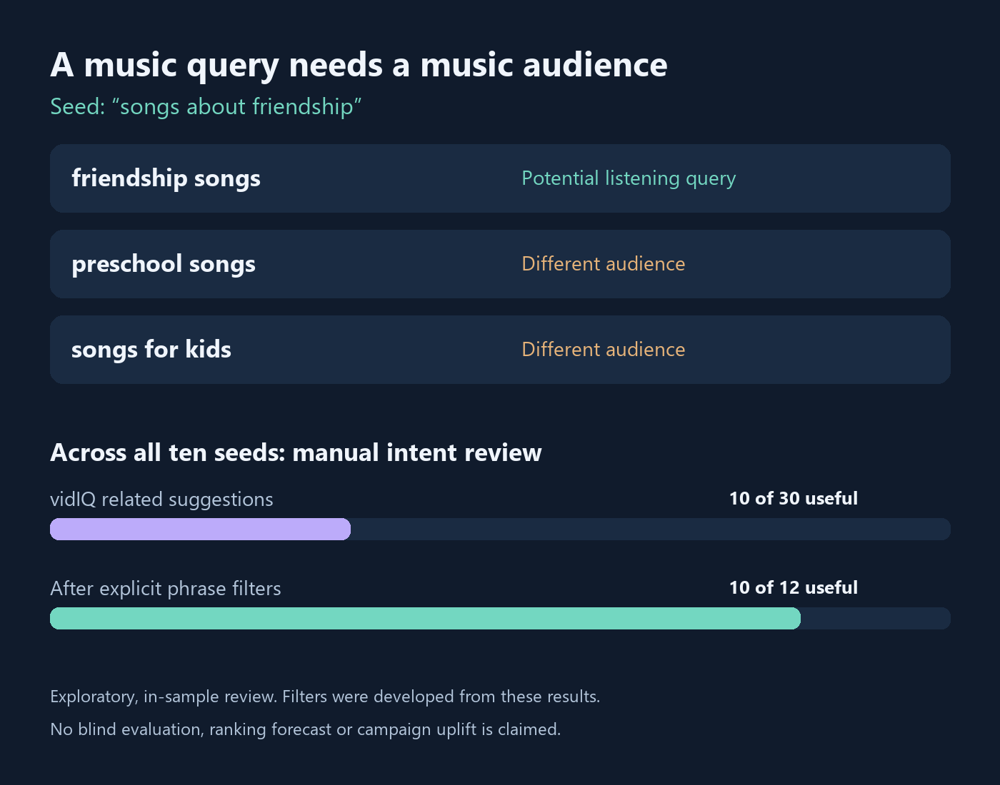 For songs about friendship, friendship songs was potentially useful while preschool songs and songs for kids addressed a different audience. Across ten seeds, ten of thirty related suggestions passed manual intent review; explicit filters retained ten useful queries among twelve suggestions in the same sample.
