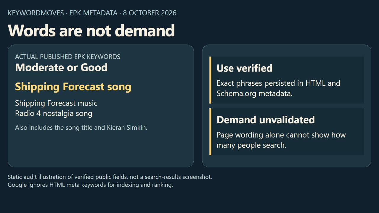 Moderate or Good’s published descriptive keywords are verified, while demand for those phrases remains unvalidated.