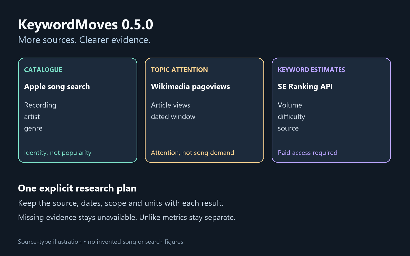 KeywordMoves 0.5.0 distinguishes Apple recording identity, Wikimedia article attention and SE Ranking keyword estimates.