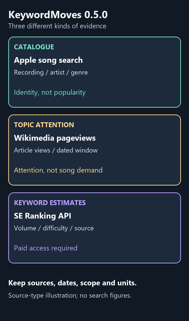 Three source types in KeywordMoves: Apple recording identity, Wikimedia article attention and SE Ranking keyword estimates, with their different limits.