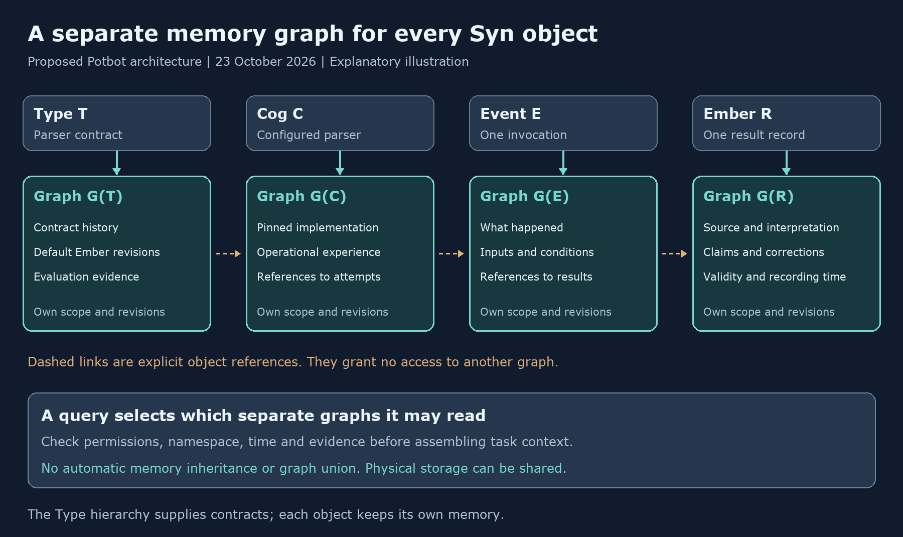 Proposed separate memory graphs for a Type, Cog, Event and Ember, with explicit references between them and permission checks before a query reads several graphs.