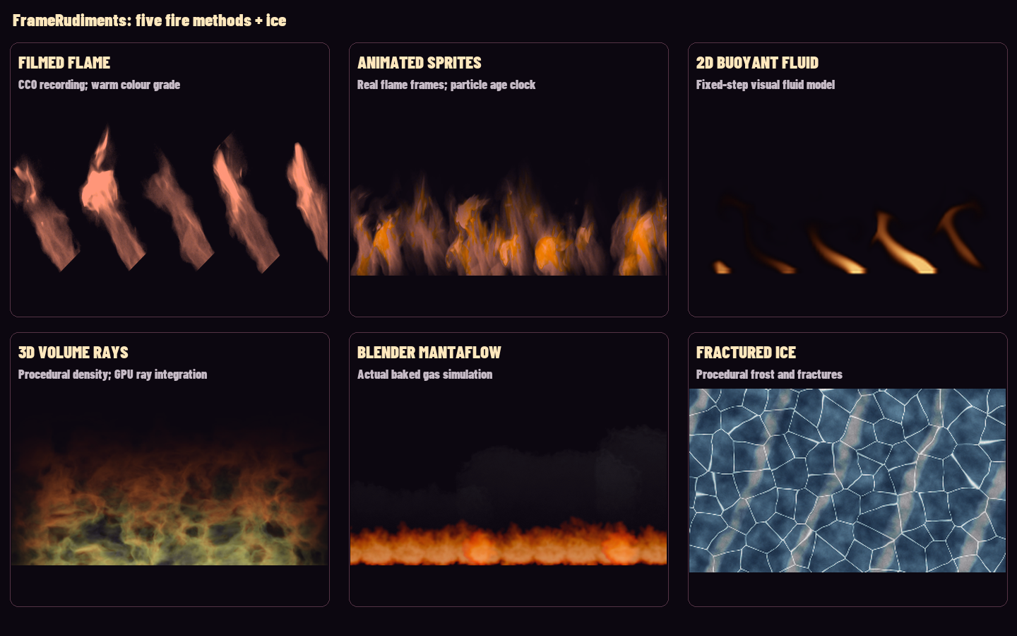 Six labelled panels of actual fire-method and procedural ice output