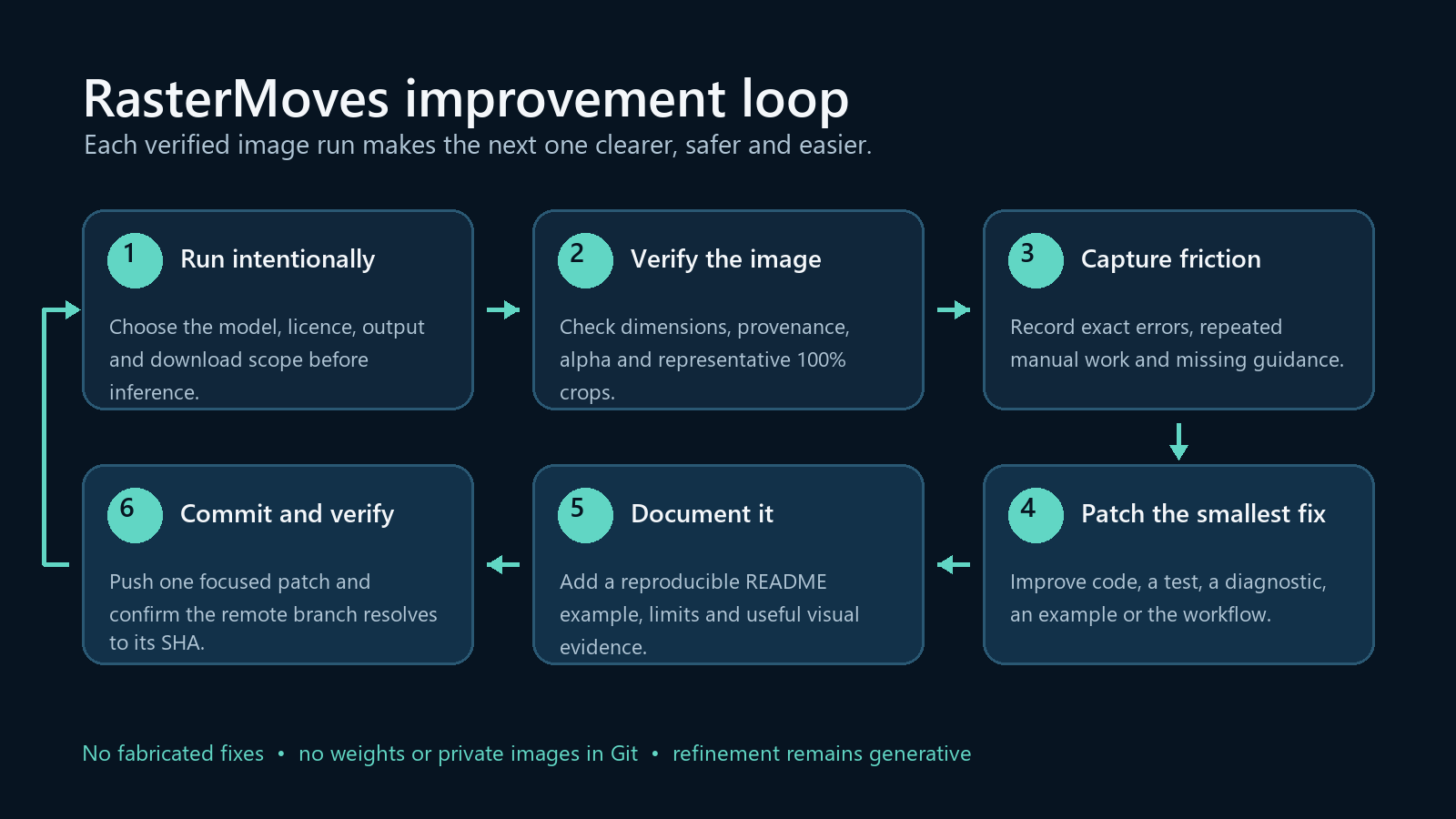Six-step RasterMoves workflow: run deliberately, verify the image, capture friction, patch the smallest useful fix, document it, then commit and verify before repeating.
