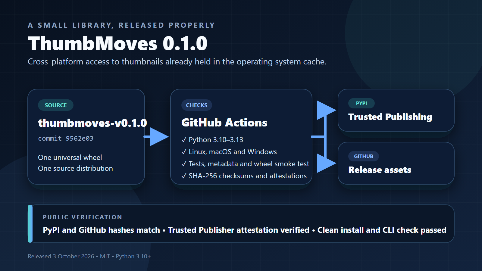 Diagram showing ThumbMoves 0.1.0 moving from its Git tag through cross-platform GitHub Actions checks to PyPI trusted publishing and GitHub release assets.